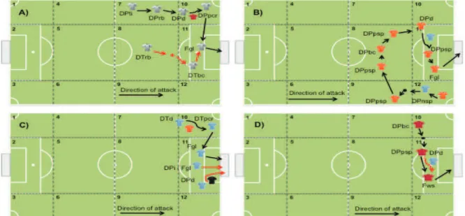 Figure 3. Attacking patterns of play leading to a goal for the national teams of Germany (A), The Netherlands (B) and Uruguay (C), and shots to the  opponent’s goal by the Spanish national team during the victory (D).