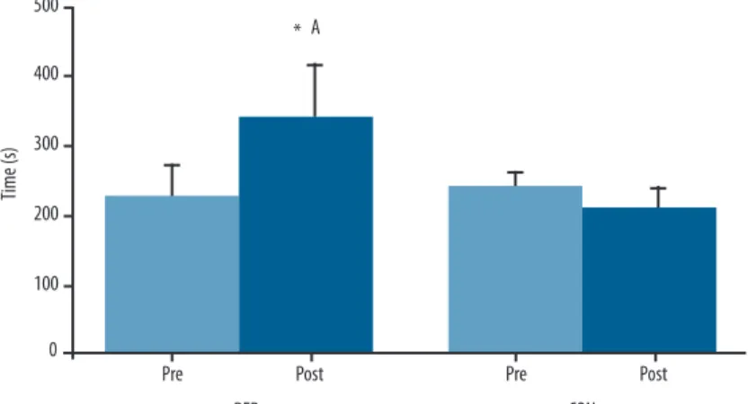 Figure 1. Mean ± SD of time to exhaustion performed at 110%P peak  before (pre) and after (post) training with  (BFR) or without (CON) blood low restricted