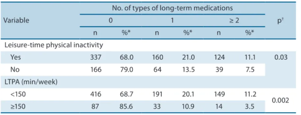 Table 3. Prevalence of the number of diferent types of long-term medications required by adults according to  physical activity