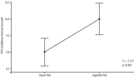 Figure 1: Graphical representation of the diference of time of  classic and cognitive  TUG test performance  Table 2. Logistic regression analysis of the values obtained in TUG (classic and cognitive) in the occurrence of  falls in the old people practicin