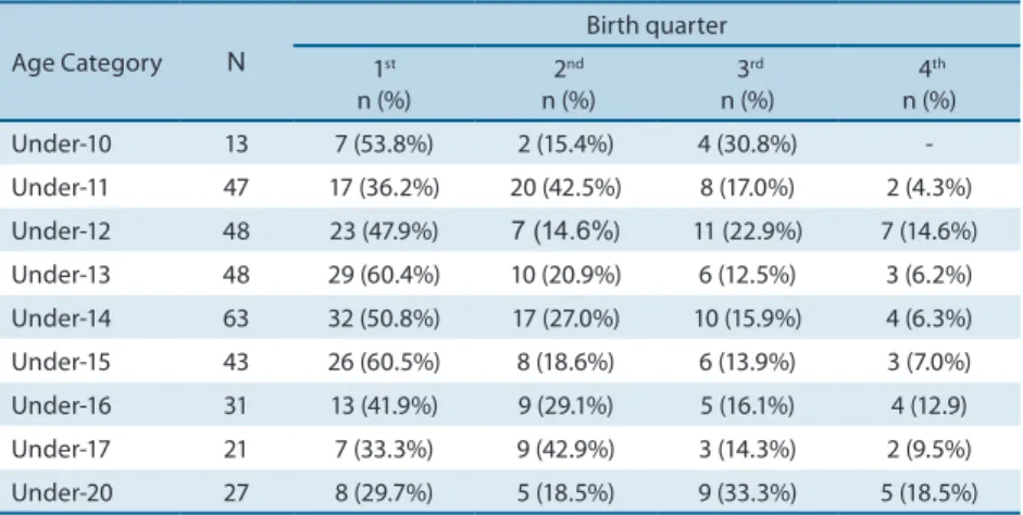 Table 1 shows the quartile distribution of birth dates of youth players of  SPFC according to category (U-10 to U-20).