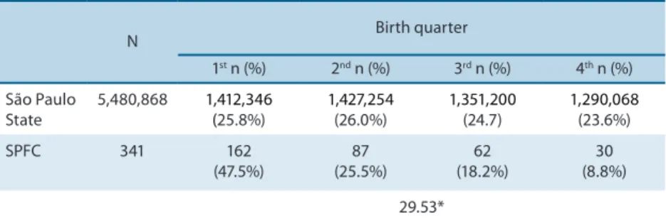Table 2 shows the absolute (n) and relative (%) frequency of live births  that occurred in the State of São Paulo between 1991 and 2001, divided  into quarters, and the birth-date distribution of youth SPFC players