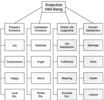 Figura 2: Modelo hierárquico da felicidade (Adaptado de Diener, Scollon &amp; Lucas, 2003) 