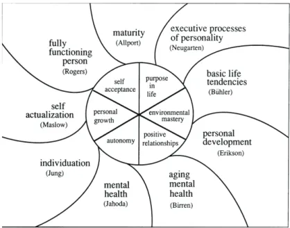 Figura 3: Modelo multidimensional de bem-estar psicológico e os seus teóricos de origem (Adaptado de Ryff e  Keyes, 1995) 