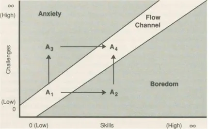 Figura 4: Modelo original de flow (Adaptado de M. Csikszentmihalyi, 1990, p. 74) 