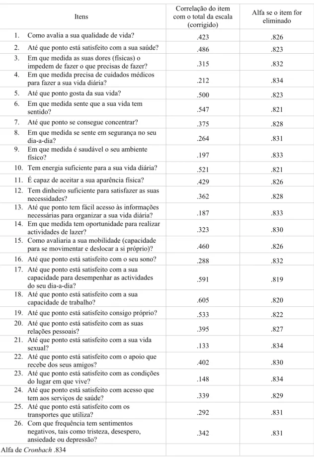 Tabela 4: Resultados da análise de consistência interna do Questionário da Qualidade de Vida (WHOQOL-bref)  (N=100) 