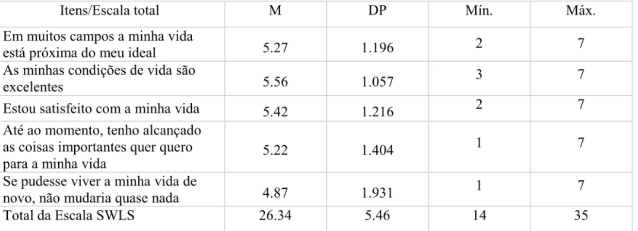 Tabela 5: Resultados descritivos (valores médios, desvios-padrão, valor mínimo e máximo) dos itens e do total da  escala de Satisfação com a Vida (SWLS) (N=100) 