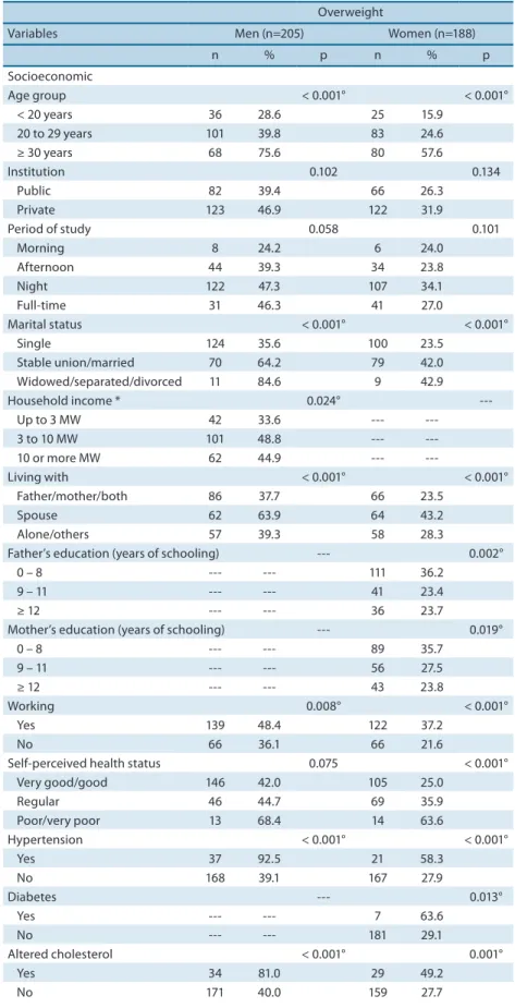 Table 1. Distribution of university students according to overweight (BMI), gender and possible associated  variables (Rio Branco - Acre, Brazil, 2011)