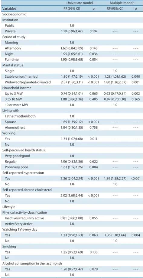 Table 2. Poisson regression estimates for overweight among male students from the city of Rio Branco, Acre,  Brazil (2011)