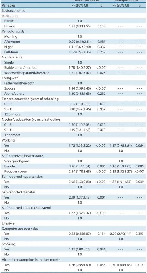 Table 3. Poisson regression estimates for overweight among female students from the city of Rio Branco, Acre, Brazil (2011)