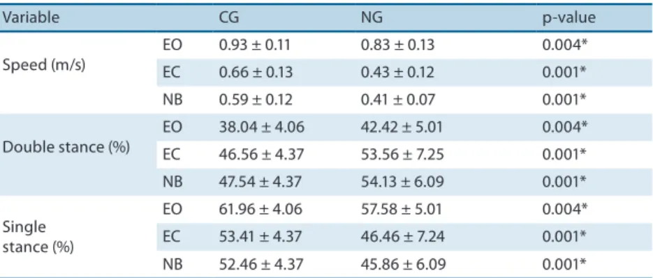 Table 2 shows the gait variables obtained for the two groups in the  diferent conditions.