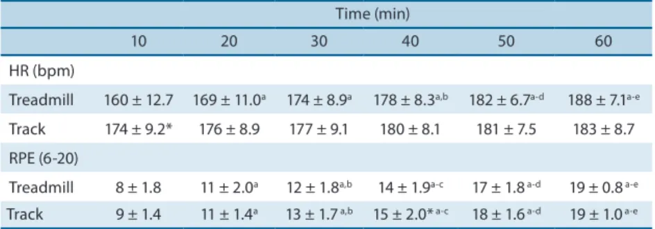 Table 3 lists the results recorded for HR and RPE every 10 minutes dur- dur-ing the one-hour time trials on treadmill and track