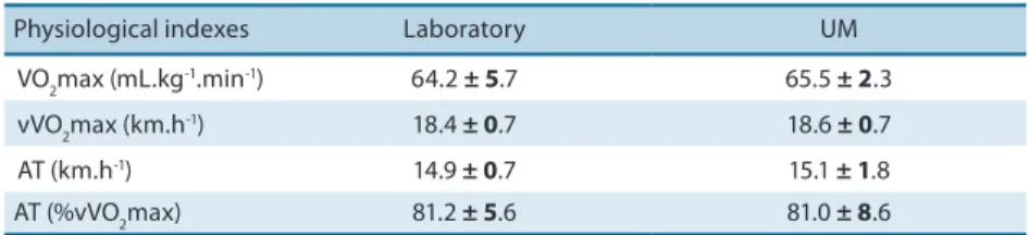 Table 1. Physiological indexes obtained in the incremental test performed at laboratory and UM