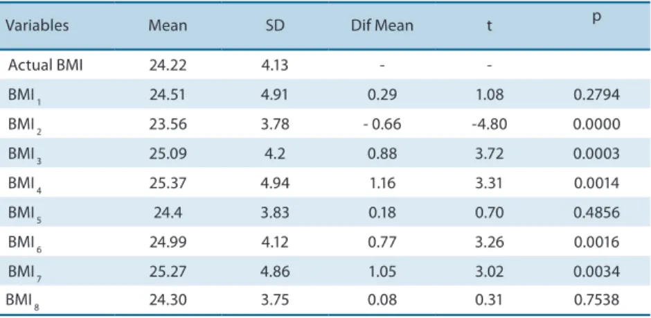 Table 3. Comparison between actual and estimated body mass index values   (kg / m²) of hospitalized male adults 