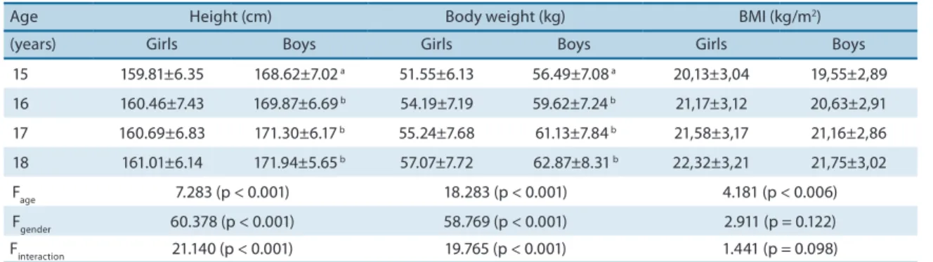 Table 1 shows the statistical analysis of height, body weight and BMI in  the sample selected for the study
