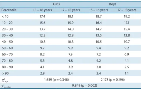 Table 2. Proportion (%) of adolescents with a height located within the percentiles of the WHO-2007 reference.