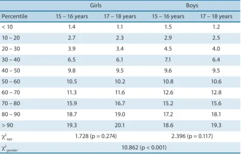 Figure 1. Observed relative frequency (%) for height and body mass index in relation to the percentile  distribution of the WHO-2007 reference in adolescents aged 15 to 18 years from a region of low economic  development in Brazil