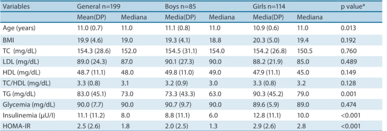 Table 1. General characteristics of Brazilian adolescents from public schools, Piracicaba, 2009.