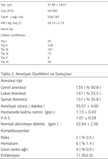 Tablo 2. Ameliyat Özellikleri ve Sonuçları Anestezi tipi Genel anestezi Lokal Anestezi Spinal Anestezi 135 ( % 30.8 )147 ( % 33.5 )157 ( % 35.8 ) Ameliyat süresi ( dakika )