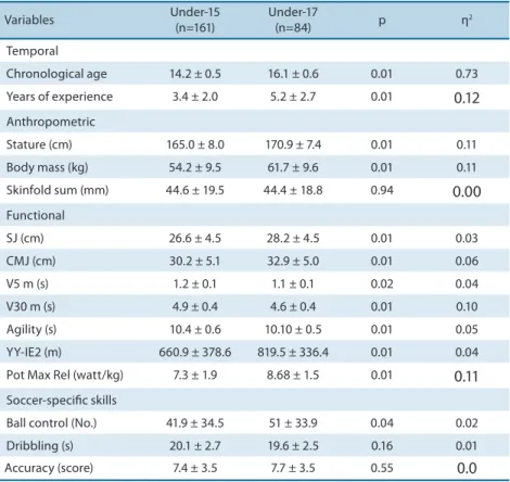 Table 2 shows the distribution of the soccer players according to stage of  pubic hair development