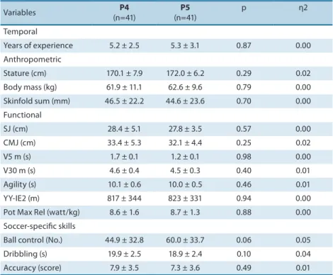 Table 4. Comparison of temporal, anthropometric and functional variables and soccer-speciic skills between  under-17 soccer players in diferent stages of maturation.