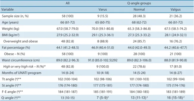Table 1. Characteristics of the elderly women studied (N = 58)