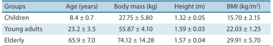 Table 1. Physical characteristics of subjects presented as mean ± standard deviation for each group