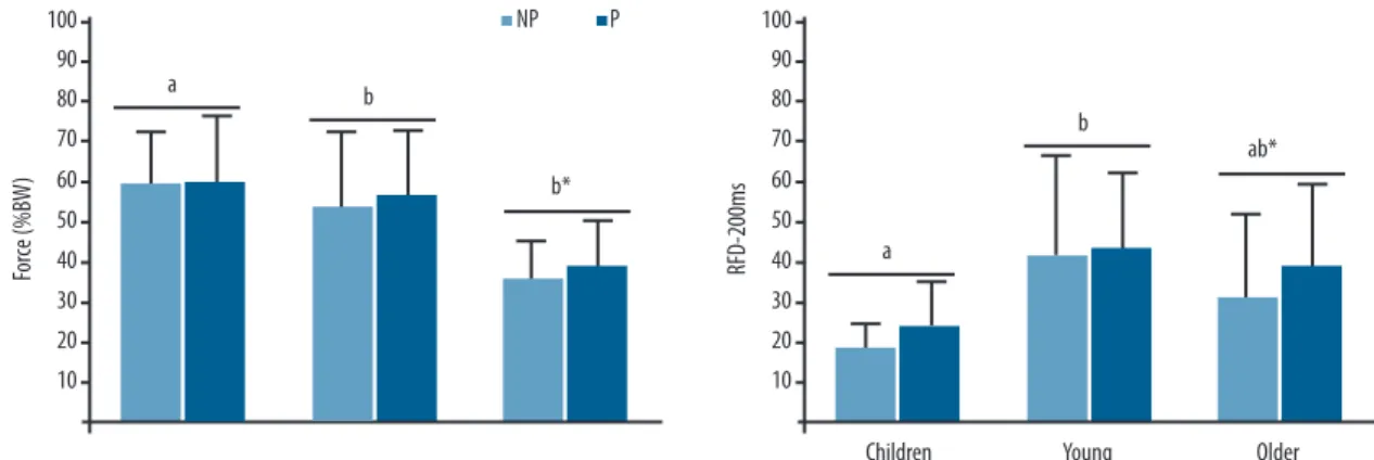 Figure 2. At the top, knee extensor force during MIVC normalized by body mass (%BW) for preferred (P) and non-preferred (NP) limb of children, young  adults and elderly subjects