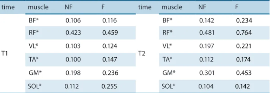 Table 2. Results of the integral of RMS of muscles studied in fatigue (F) and no fatigue (NF) conditions over two  periods of analysis