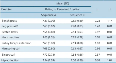 Table 3. Mean (Standard Deviation –SD), signiicance values (p) and efect size (d) for comparison (univariate  tests) between ratings of perceived exertion on Sequence A and B