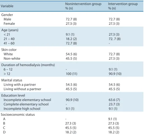 Table 1. Demographic and socioeconomic characteristics and duration of hemodialysis of the 22 patients seen  at the Renal Clinic of Santa Lúcia Hospital, Cruz Alta, RS.