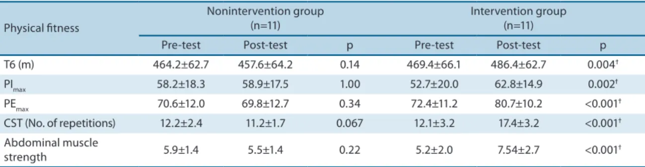 Table 2. Comparison of quality of life domains between the 22 patients in the nonintervention and intervention groups after physical training.