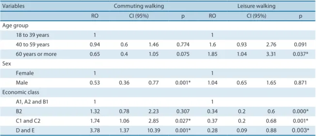 Table 2. Binary logistic regression of physical activity outcomes with independent variables age, gender and economic class 