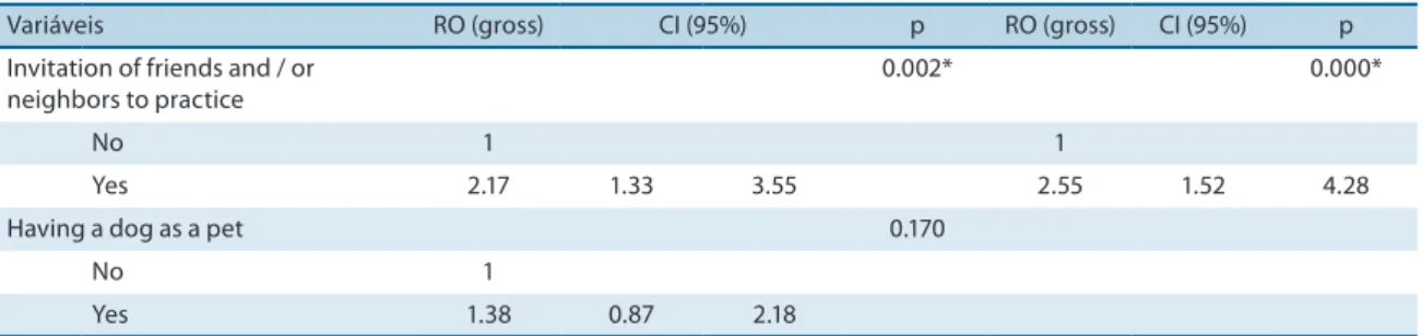 Table 4. Gross and adjusted binary logistic regression model with dependent variable practice of at least 10 minutes of walking in the leisure domain.