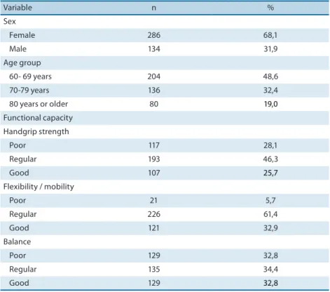 Table 1. Distribution of the elderly according to functional capacity, age group and sex