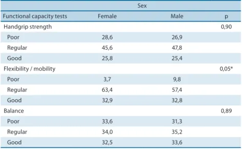 Table 2. Distribution of the elderly according to the association between functional capacity and sex (%)