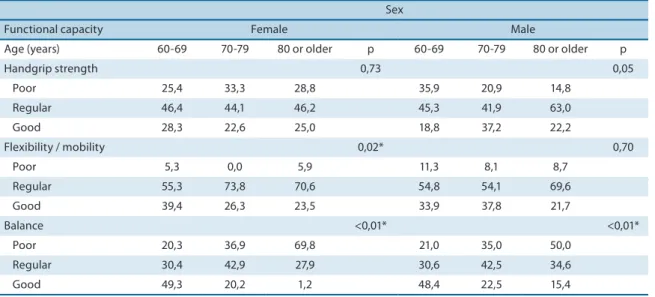 Table 3. Association between functional capacity and age group distributed by sex (%)