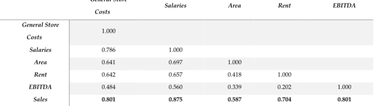 Table 4 - Correlation matrix supporting the selection of discretionary variables 