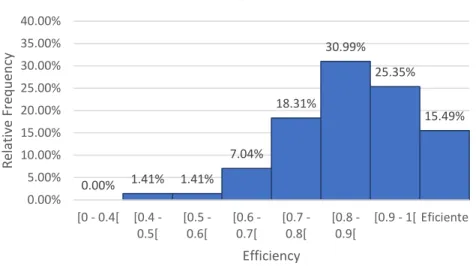 Figure 6 – Store efficiency distribution with VRS  Mean   [all stores]  Mean   [inefficient stores]  Median  