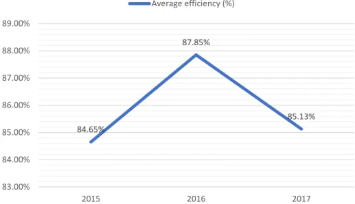 Figure 9 - Average store efficiency between 2015-2017 