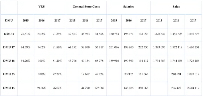 Table 9 –Score efficiency, General Store Costs, Salaries and Sales values for selected stores 