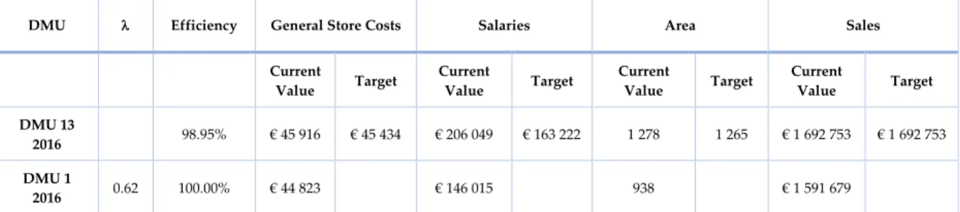 Table 11 - Efficiency, input and output values for store DMU 13 in 2016 and selected benchmark 