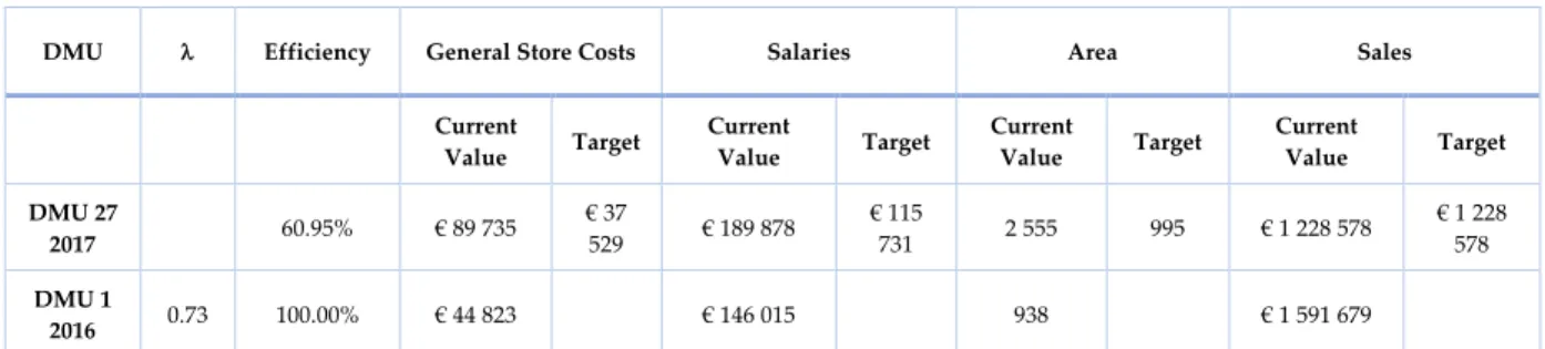 Table 12 - Efficiency, input and output values for  store DMU 27 in 2017 and selected benchmark 