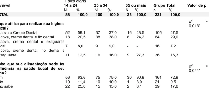 Tabela  1  –  Associação  das  variáveis  dos  conhecimentos  das  gestantes  em  relação à sua saúde bucal e a faixa etária, IMIP 2017