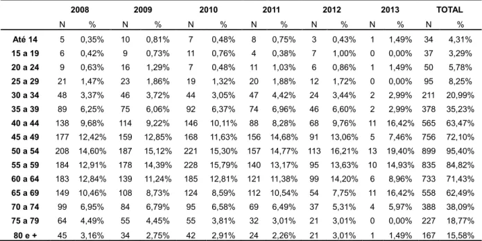 Tabela 8- Proporção de prevalência de diabetes mellitus tipo II de acordo com faixa etária  no Brasil, entre os anos 2008 e 2013