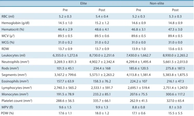 Table 2. Mean and standard deviation of hematological markers in the elite and non-elite groups pre- and post-competition.