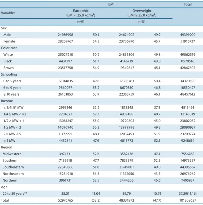 Table 1. Sample distribution in relation to socioeconomic and demographic characteristics according to Body Mass Index (BMI)
