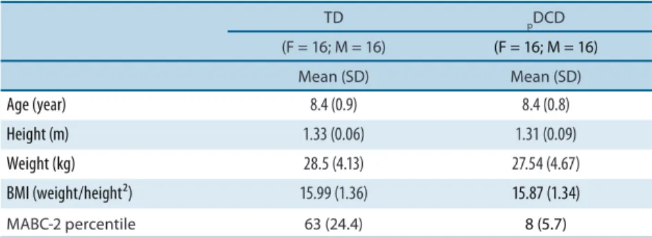 Table 1. Mean and standard deviation (in parenthesis) of age, height, weight, BMI (body mass index) and total  percentile of MABC-2 (Movement Assessment Battery for Children-2) of TD (typically developing) and pDCD  (probable developmental coordination dis