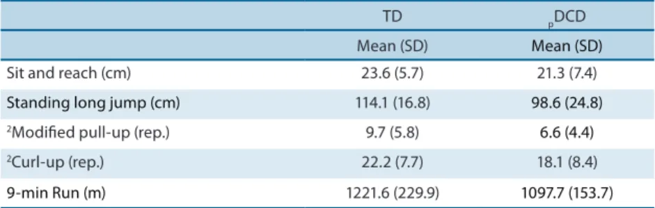Table 2. Mean and standard deviation (in parenthesis) for physical itness tests of the TD (typically developing)  and pDCD (probable developmental coordination disorder) groups.