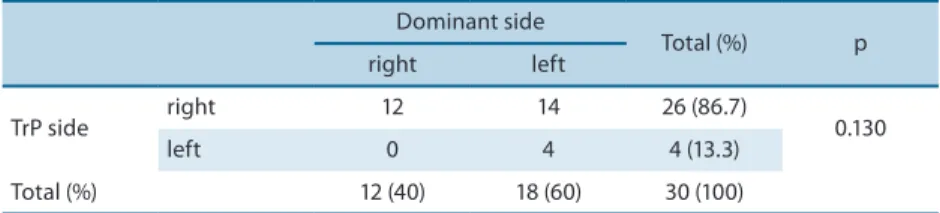 Table 1. Presentation of the dominant and trigger point (TrP) side [absolute frequency (n), relative frequency  (%) and level of signiicance (p)].